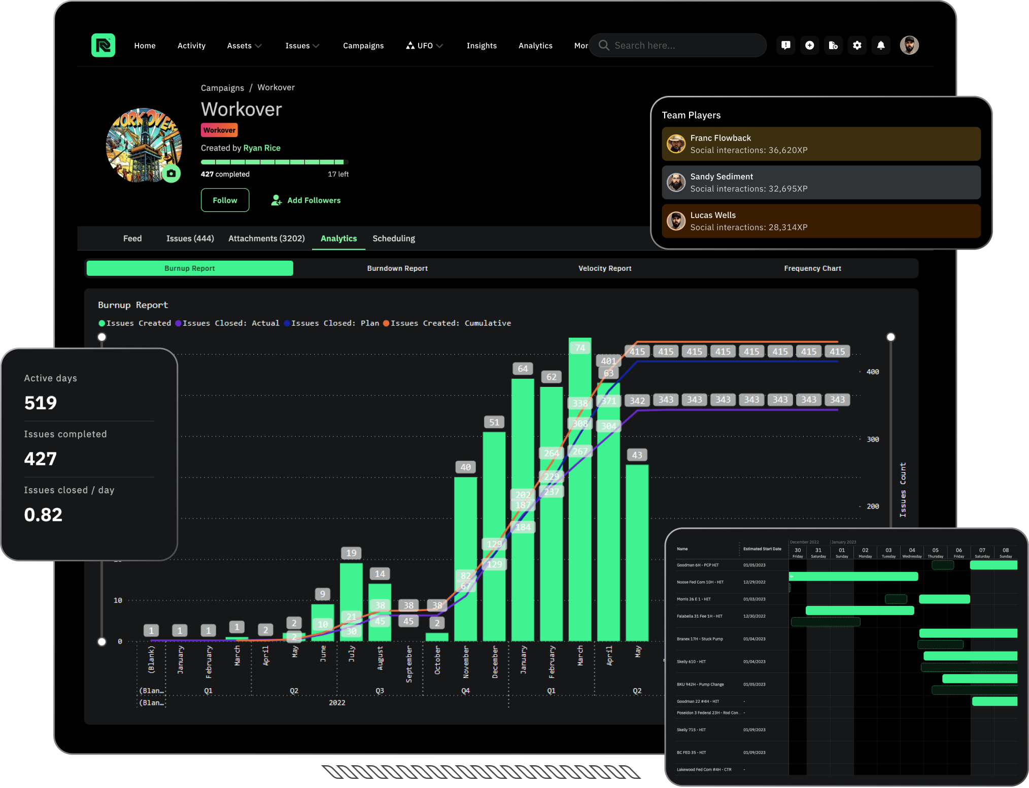 ResNet desktop dashboard showing campaign analytics, burnup report charts, team players leaderboard, and Gantt scheduling view
